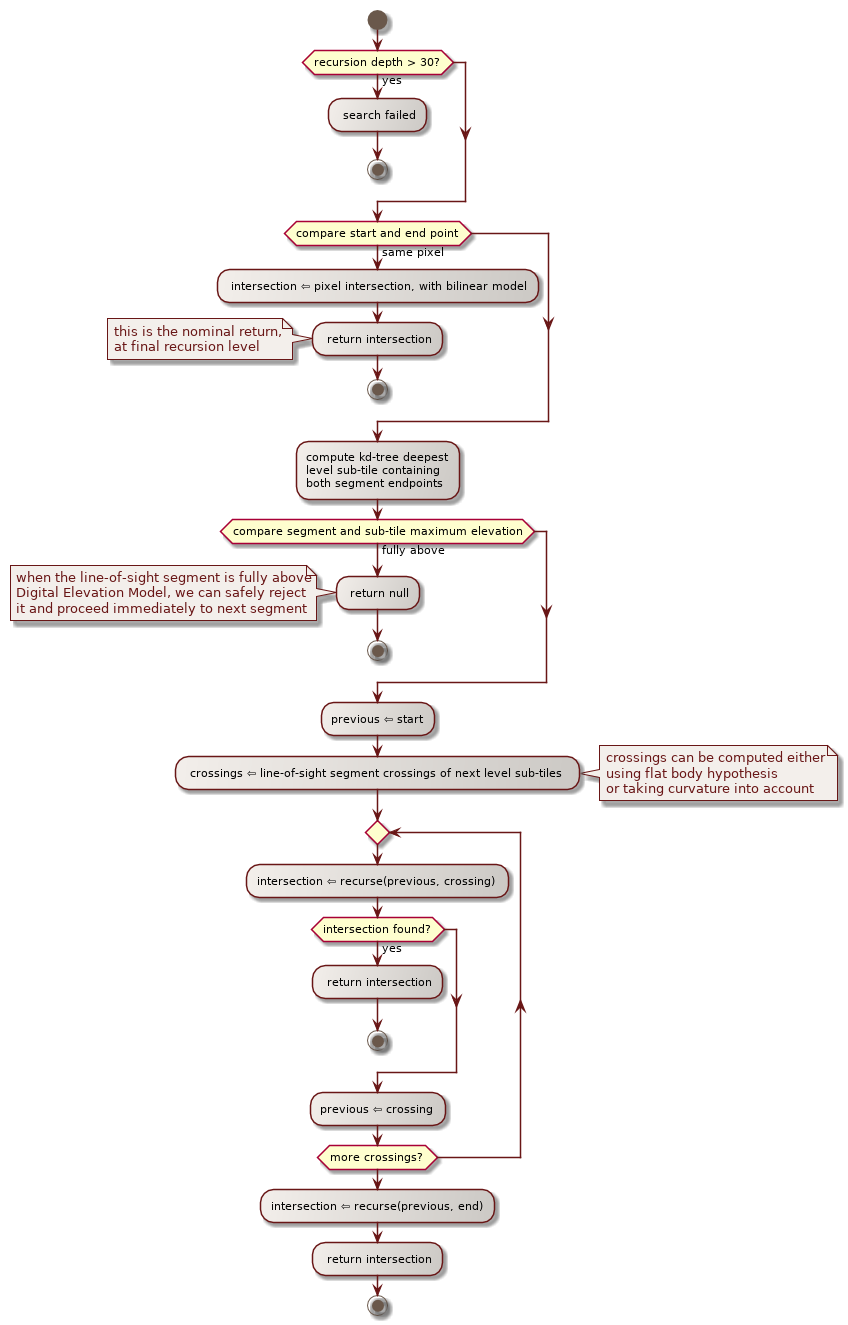 duvenhage inner recursion activity diagram