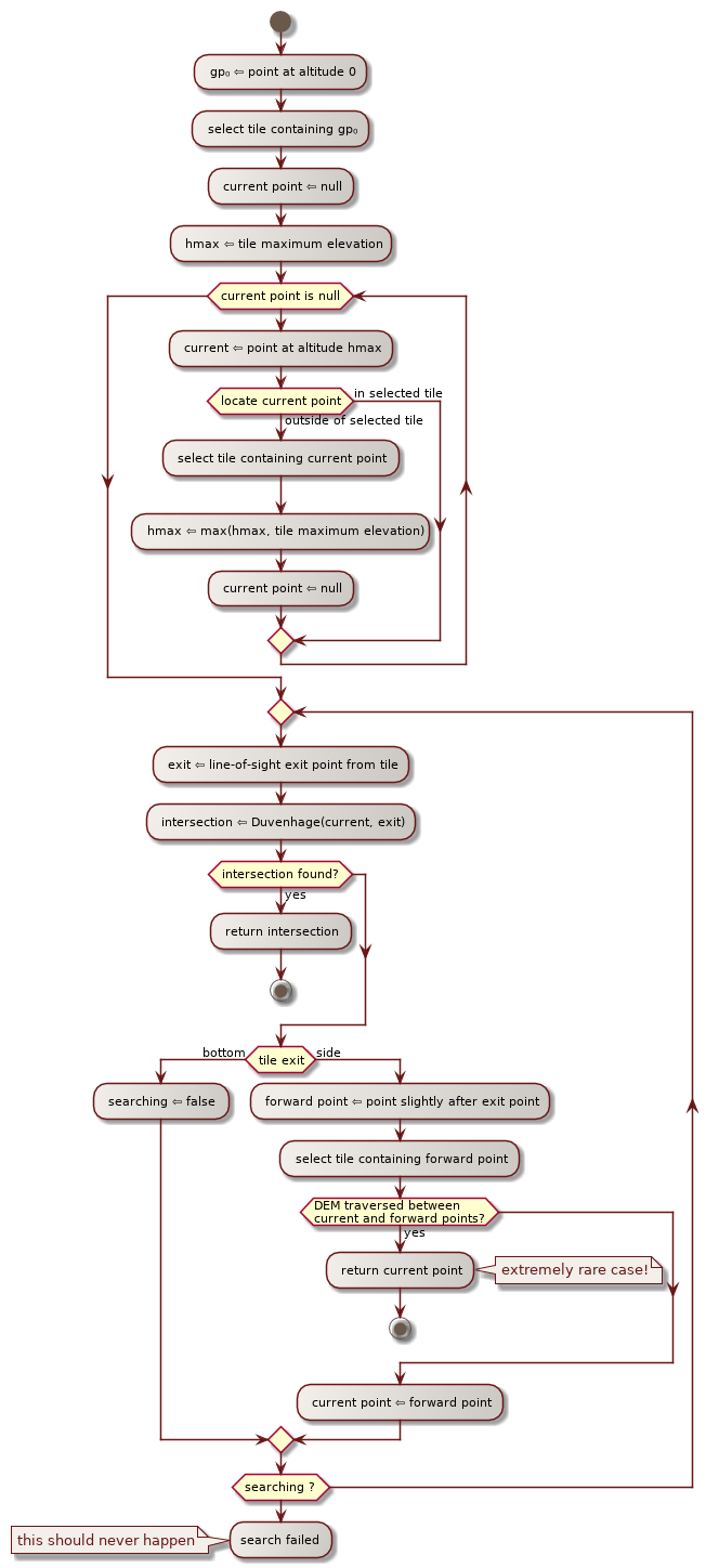 duvenhage top loop activity diagram