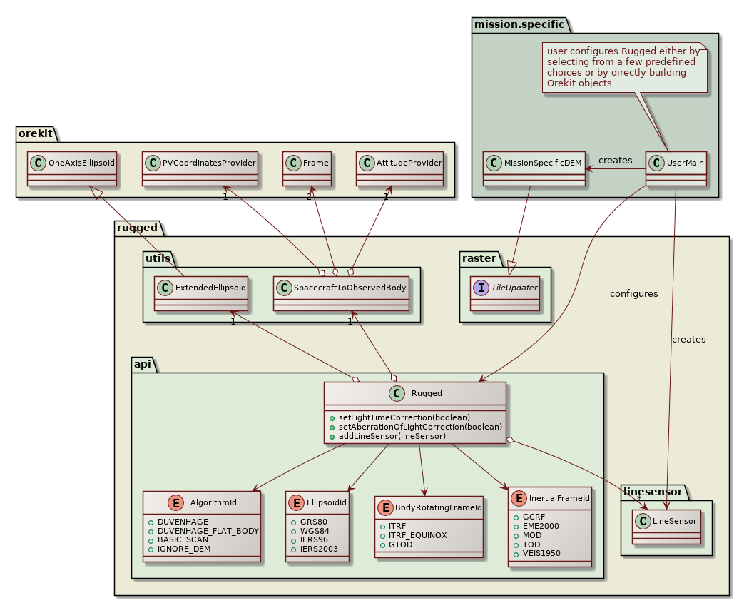 initialization class diagram