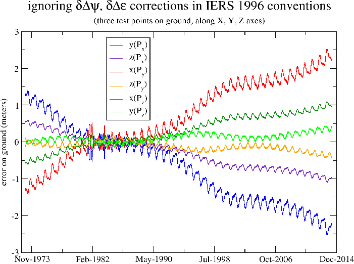 precession/nutation error