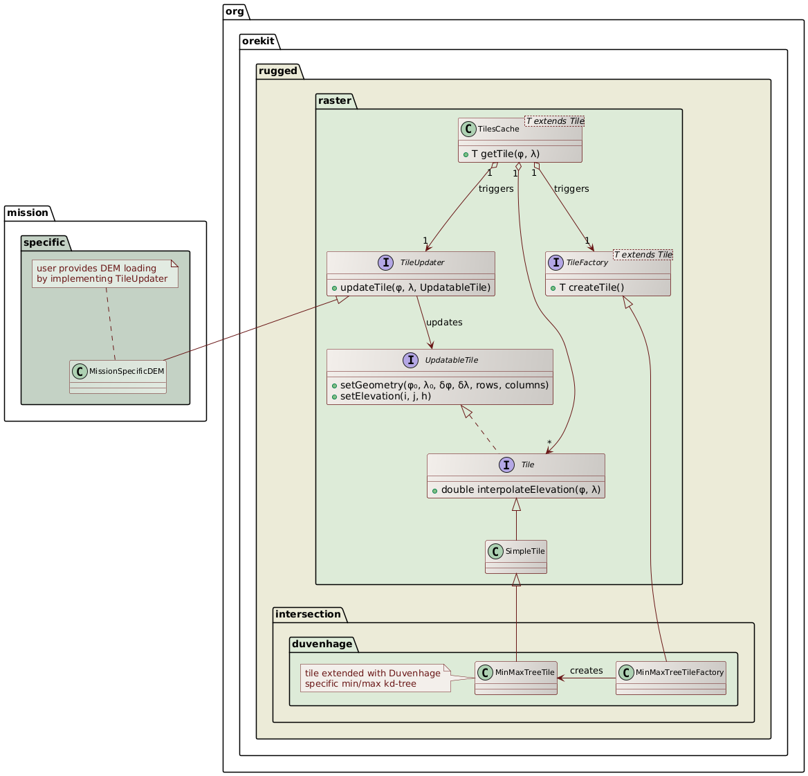 DEM loading class diagram