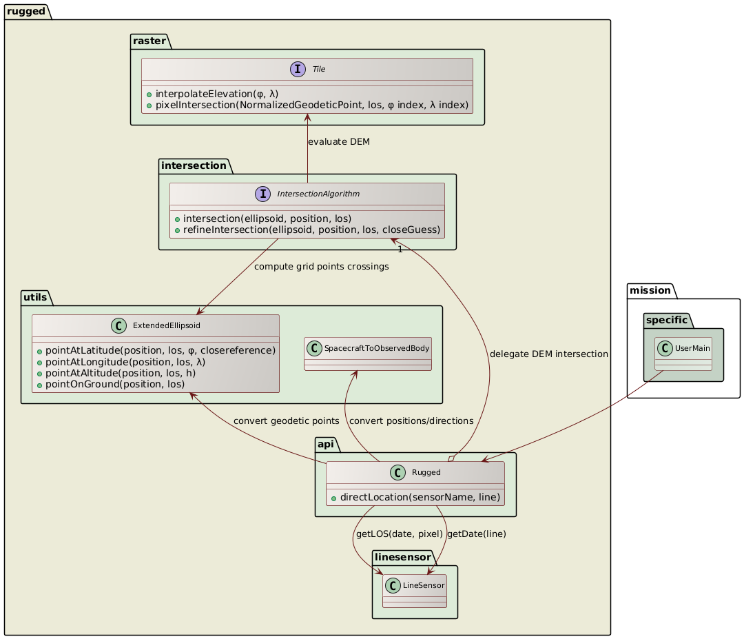 direct location class diagram