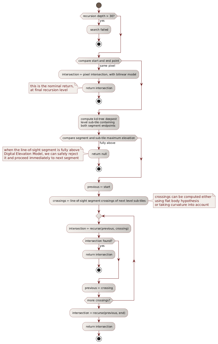 duvenhage inner recursion activity diagram