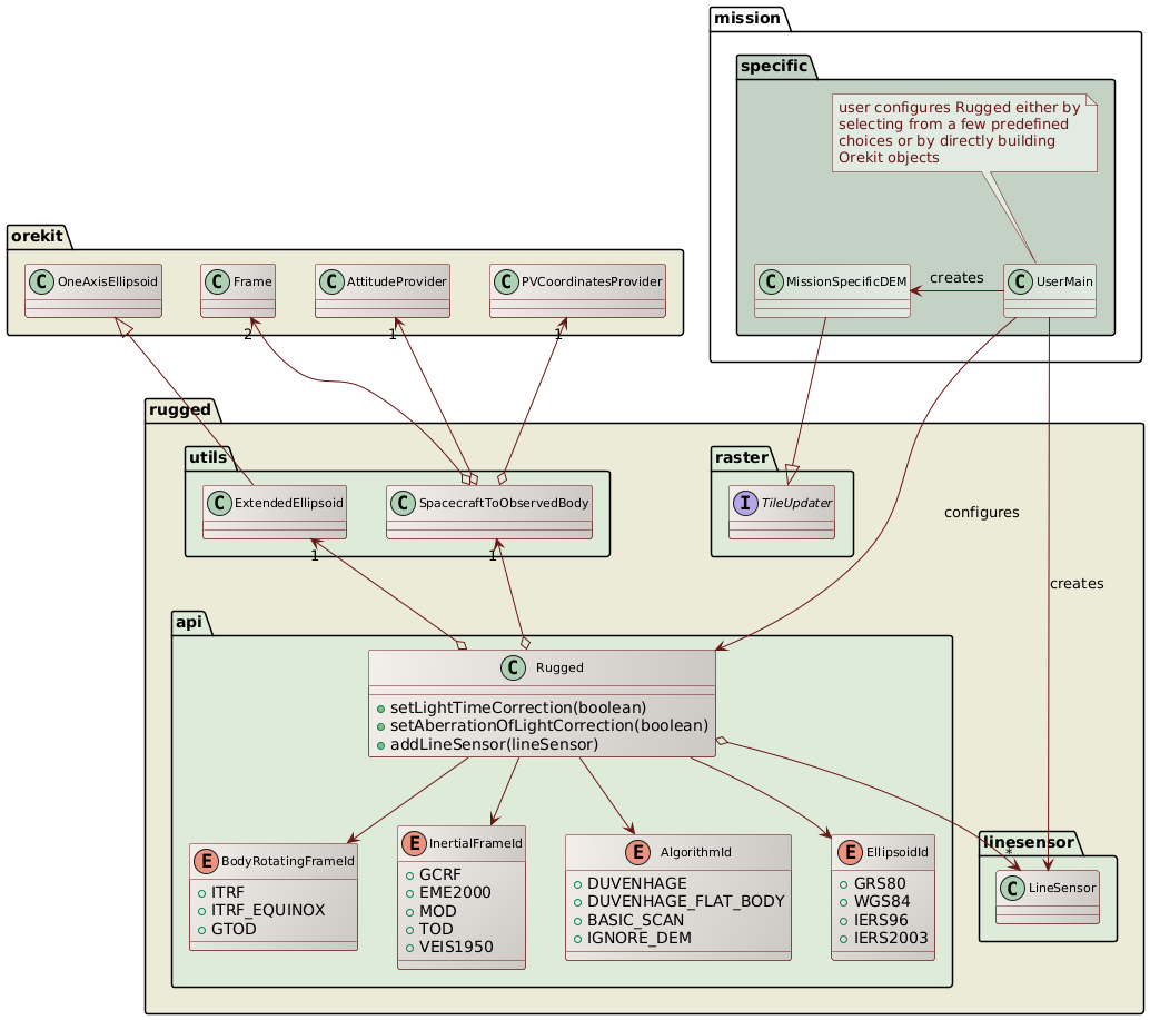 initialization class diagram