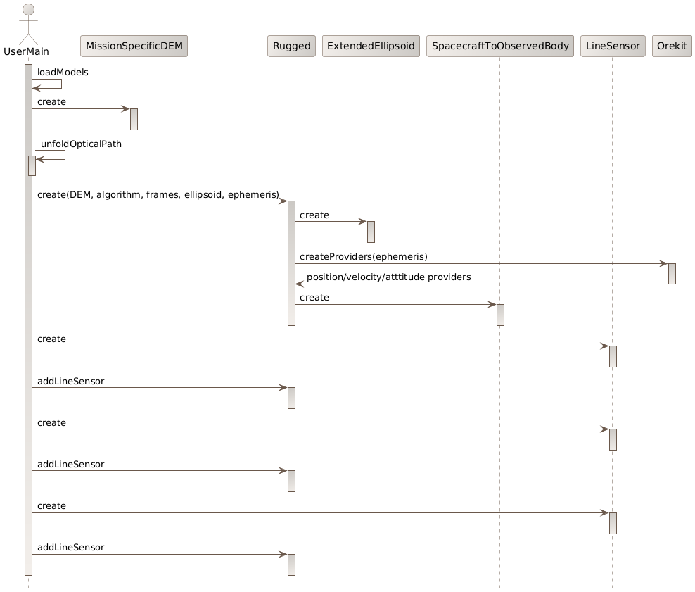 initialization sequence diagram