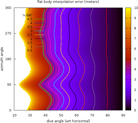 flat-body interpolation error