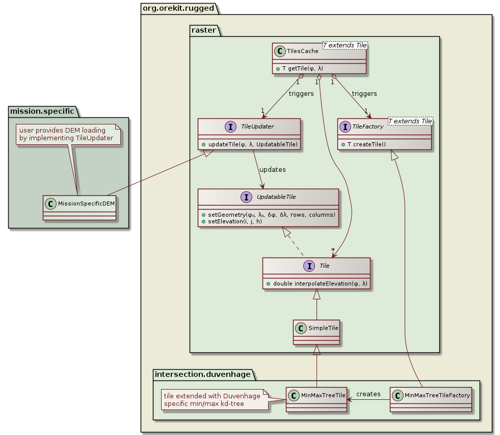 DEM loading class diagram