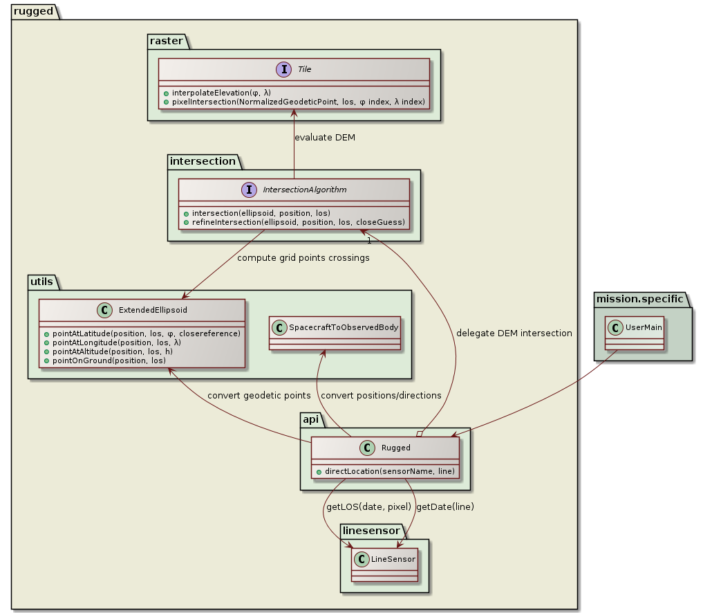 direct location class diagram