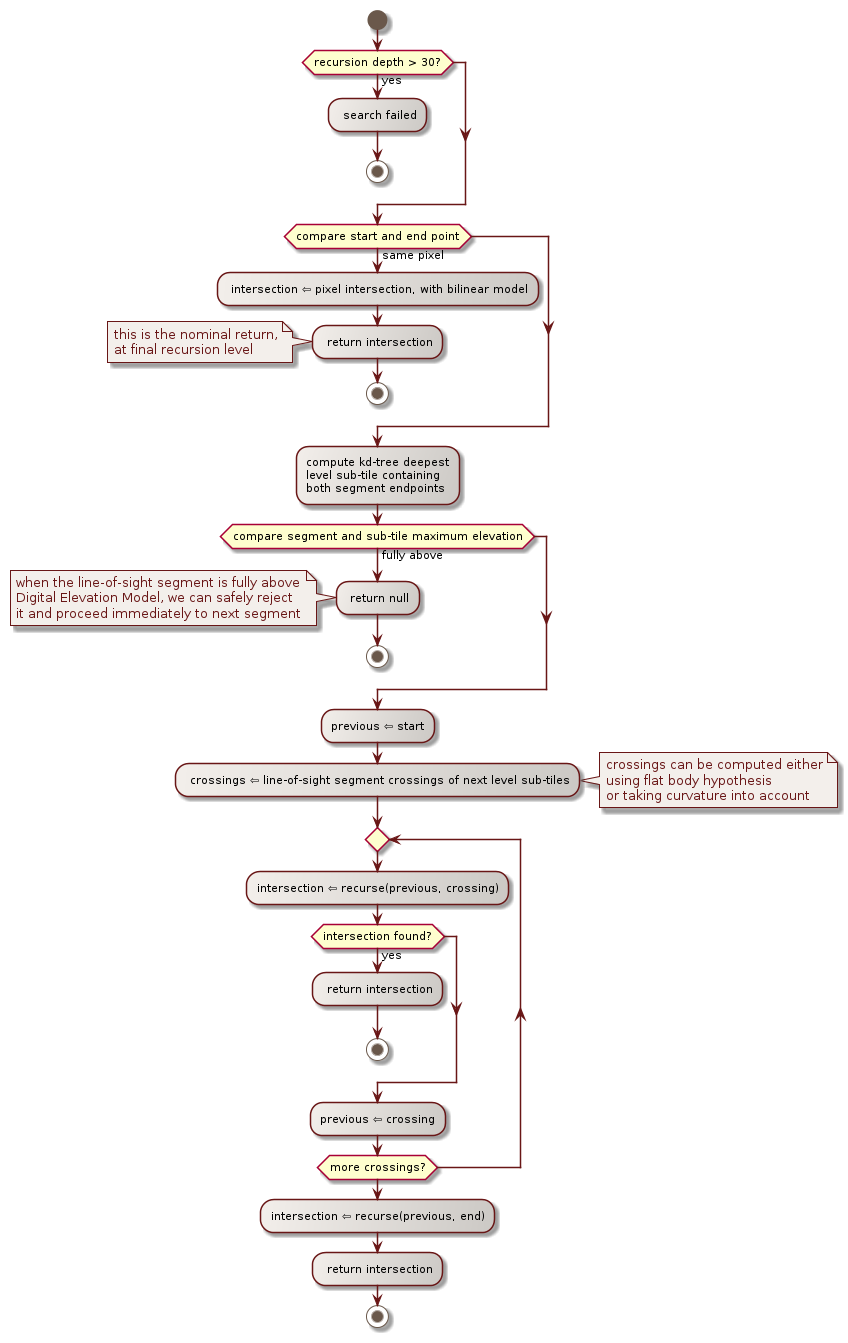 duvenhage inner recursion activity diagram