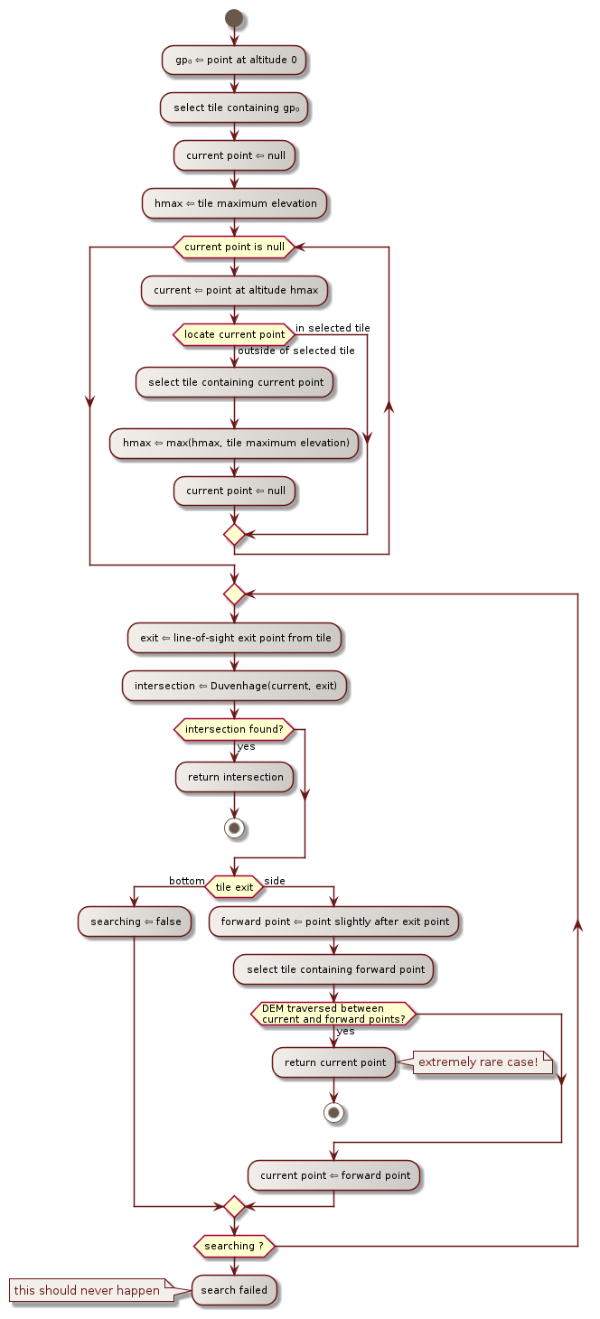 duvenhage top loop activity diagram