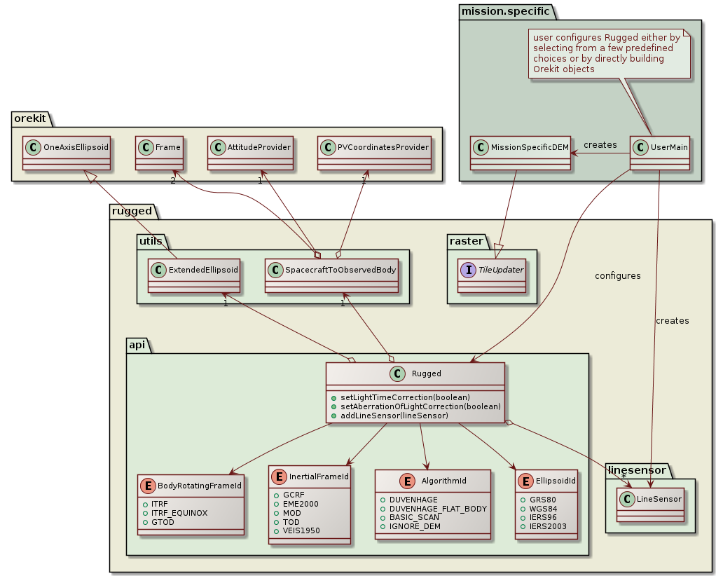 initialization class diagram