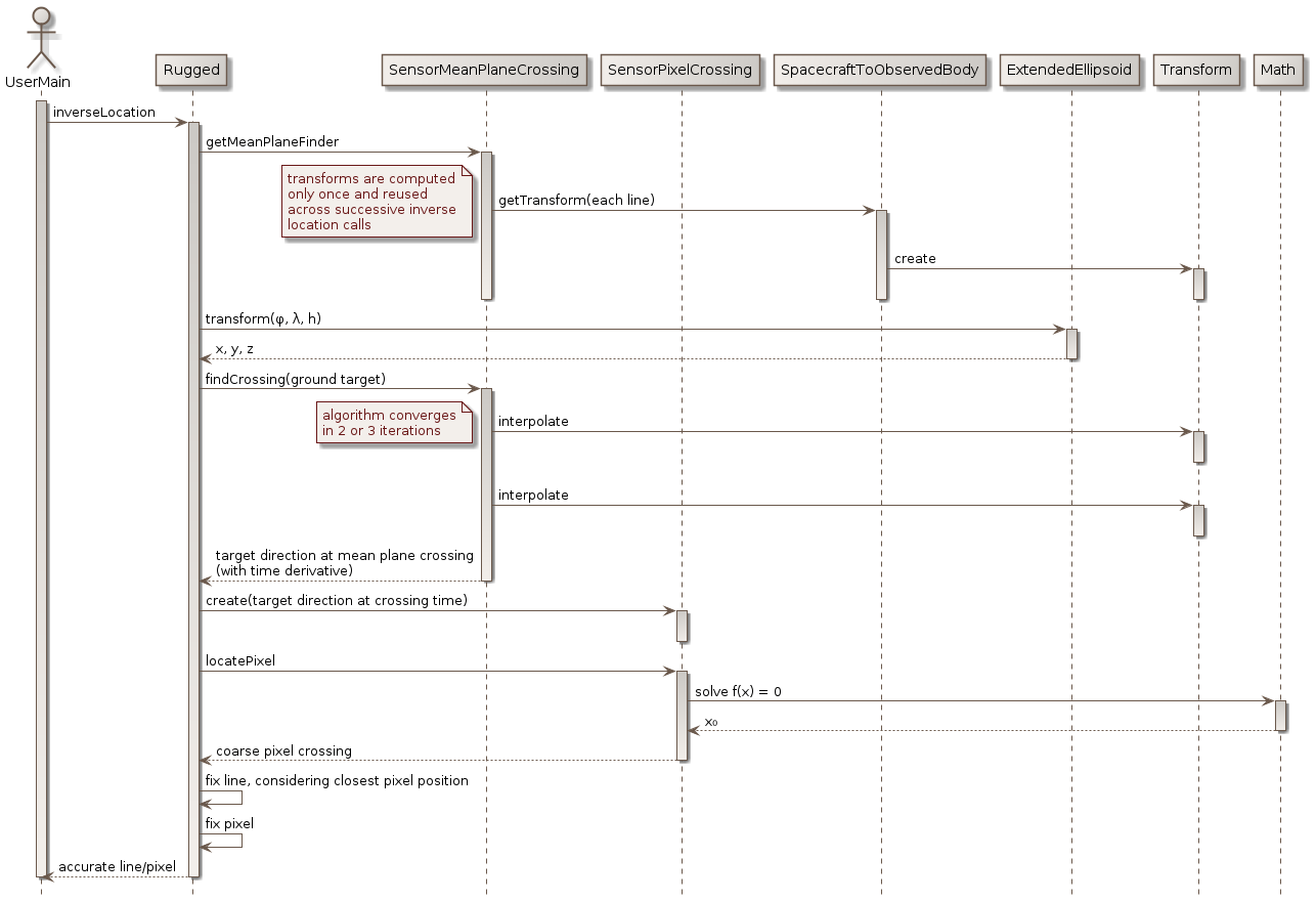 inverse location sequence diagram