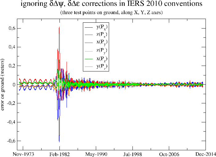 precession/nutation error